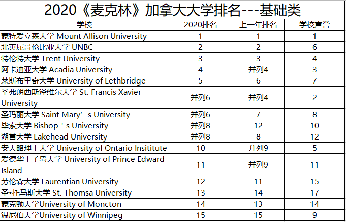 2020加拿大基础类大学排名.png